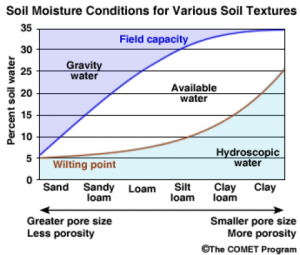 Soil moisture conditions for various soil textures