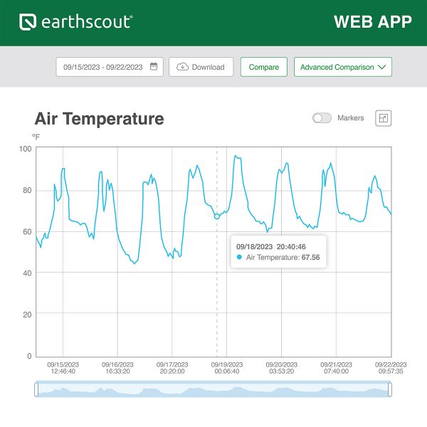 A4 Wifi Soil Moisture Sensor with Irrigation App (Greenhouse/Nursery)