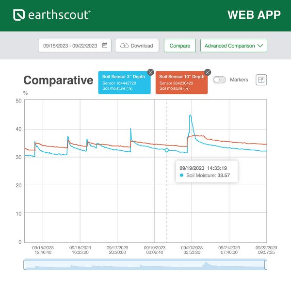 A4 Wifi Soil Moisture Sensor with Irrigation App (Greenhouse/Nursery)