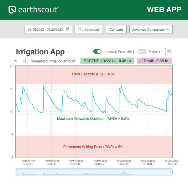 A4 Wifi Soil Moisture Sensor with Irrigation App (Greenhouse/Nursery)