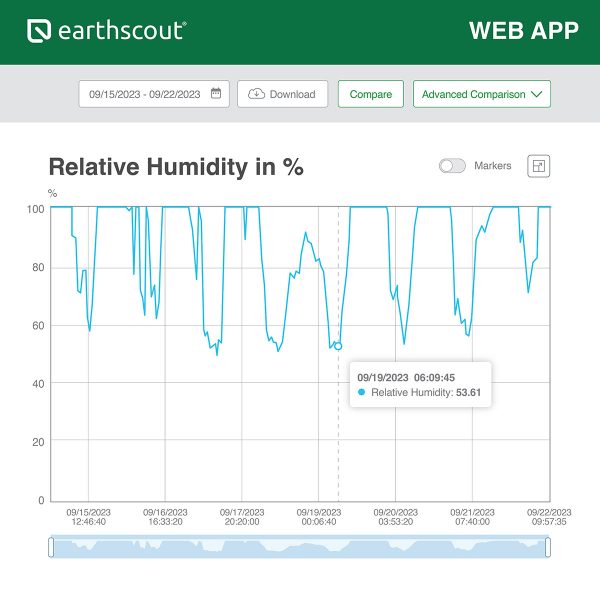 A4 Wifi Soil Moisture Sensor with Irrigation App (Greenhouse/Nursery)