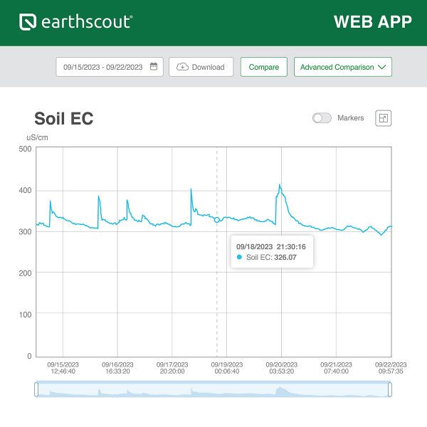 A4 Wifi Soil Moisture Sensor with Irrigation App (Greenhouse/Nursery)