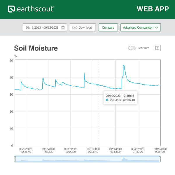 A4 Wifi Soil Moisture Sensor with Irrigation App (Greenhouse/Nursery)